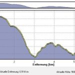 Höhenprofil der Wanderstrecke